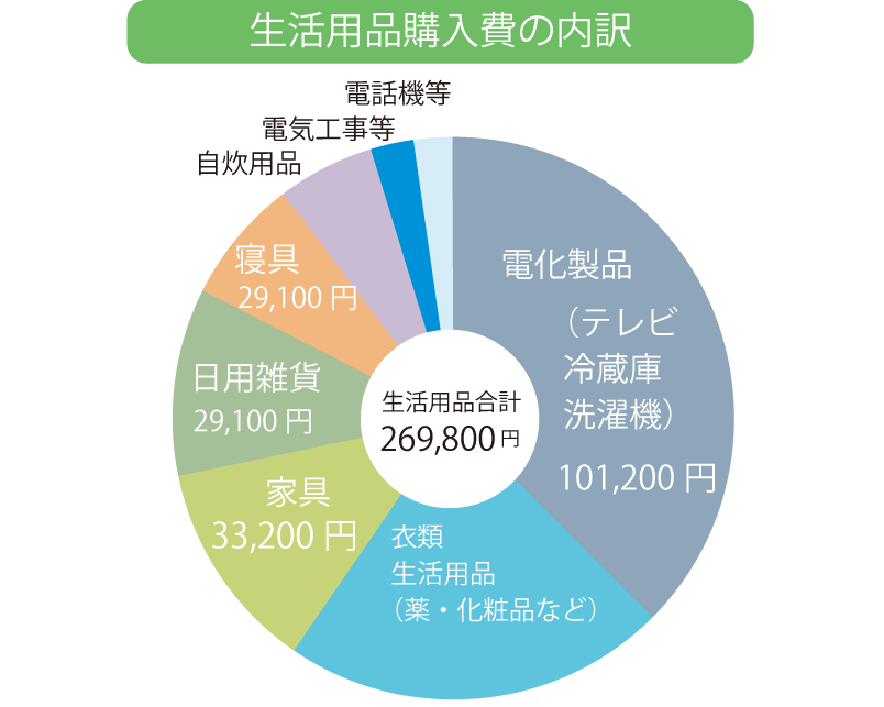 生活用品購入費の内訳