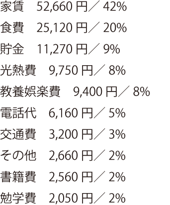 大学生の平均支出額は？の内訳