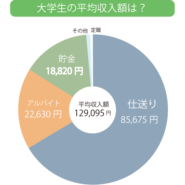 大学生の平均収入額は？