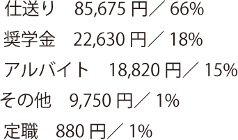 大学生の平均収入額は？の内訳