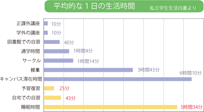 平均的な１日の生活時間